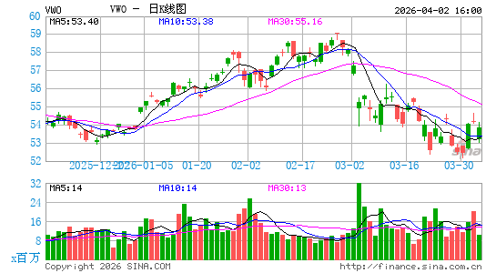 新兴市场ETF-Vanguard MSCI日K线图
