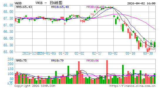 Vanguard新兴市场美元政府债指数ETF日K线图