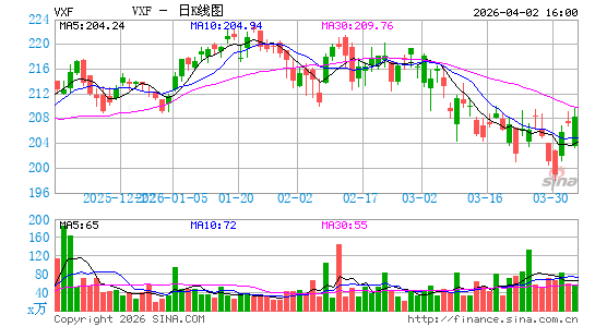 领航 扩展市场 ETF日K线图