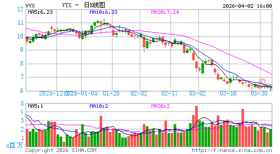 NCR Voyix Corp.日K线图