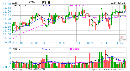 Vizio Holding Corp.日K线图