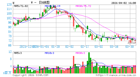 Wayfair, Inc.日K线图