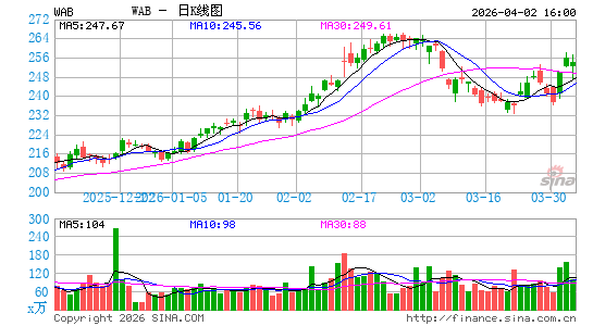 美国西屋制动日K线图
