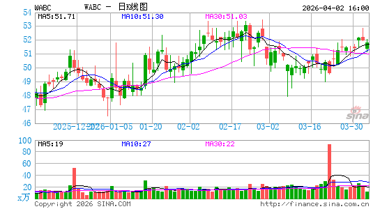 Westamerica Bancorporation日K线图