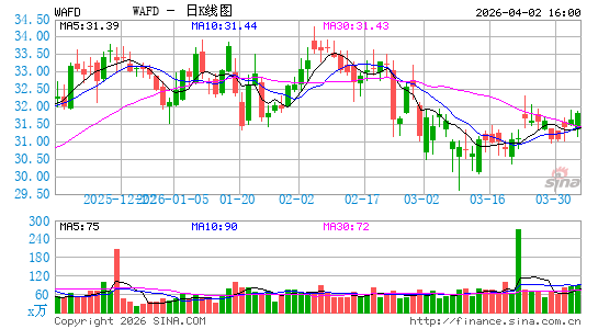 WaFd, Inc.日K线图