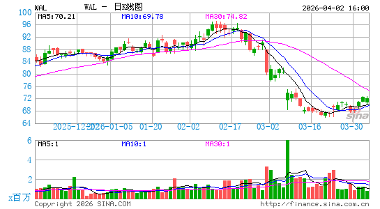 Western Alliance Bancorp.日K线图