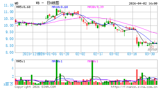微博公司日K线图