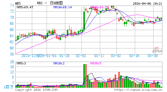 Webster Financial Corp.日K线图