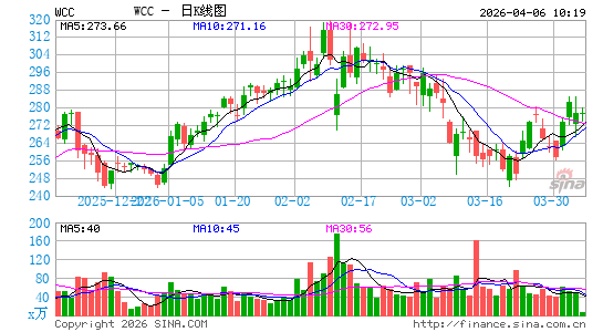 西科国际有限公司日K线图