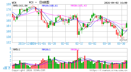 Waste Connections, Inc.日K线图