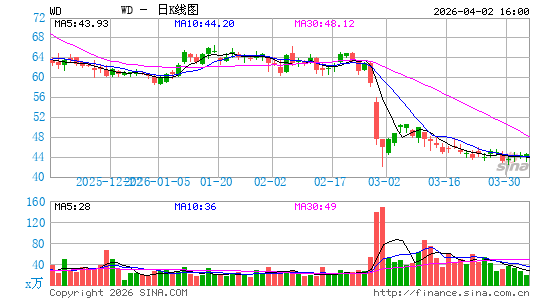 Walker & Dunlop, Inc.日K线图