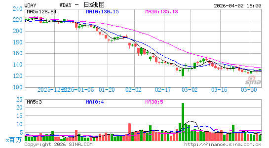 工作日公司日K线图