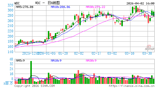 西部数据公司日K线图