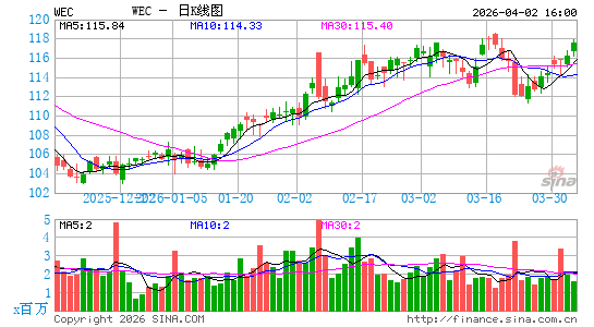 威斯康辛能源日K线图