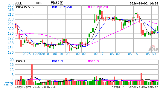 Welltower, Inc.日K线图