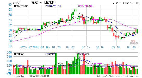 沃纳企业公司日K线图