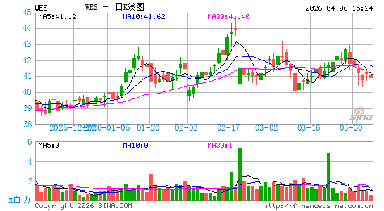 Western Midstream Partners LP日K线图