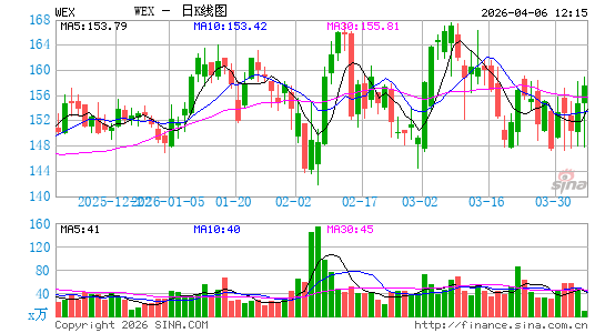 WEX, Inc.日K线图