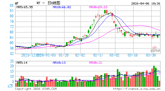 韩国友利金融日K线图