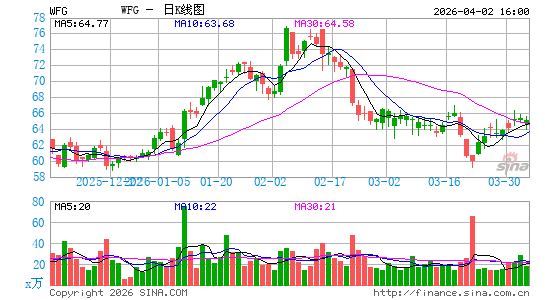 West Fraser Timber Co. Ltd.日K线图
