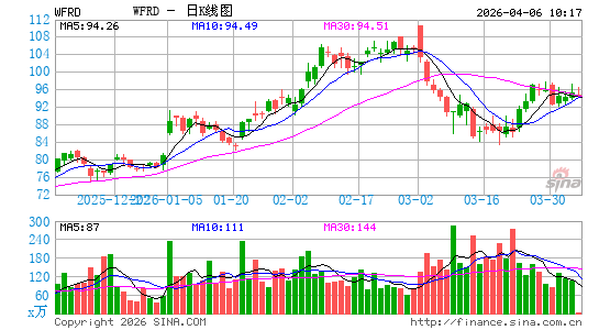 Weatherford International plc日K线图