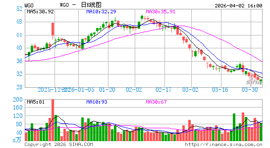 Winnebago Industries, Inc.日K线图