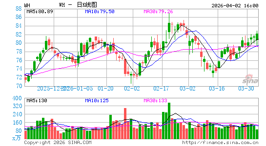 WSP控股有限公司日K线图