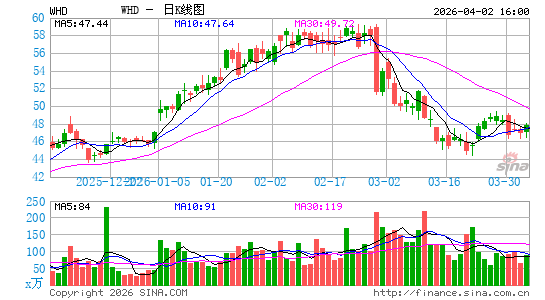 Cactus, Inc.日K线图