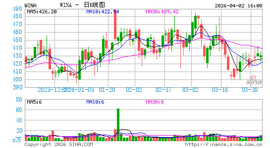威玛克工贸有限公司日K线图