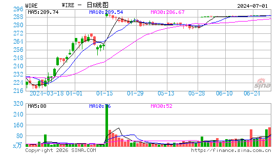 Encore Wire Corp. (Delaware)日K线图