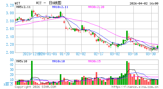 Wipro Ltd.日K线图