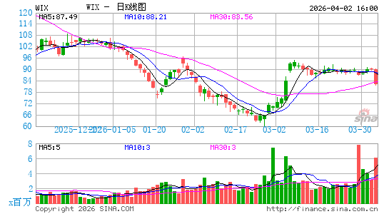 Wix.com Ltd.日K线图