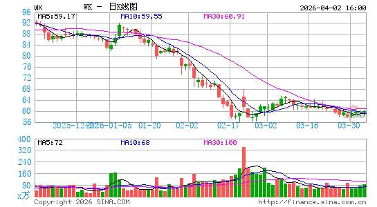 Workiva, Inc.日K线图