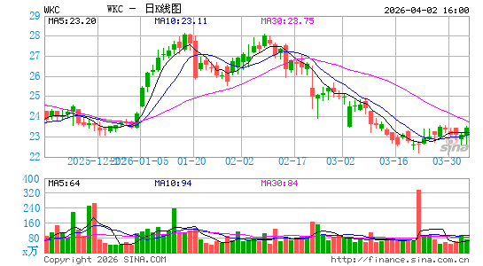 World Kinect Corp.日K线图