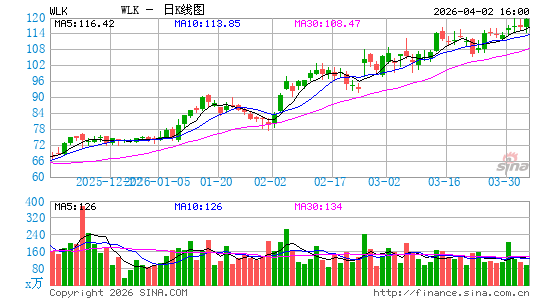 Westlake Corp.日K线图