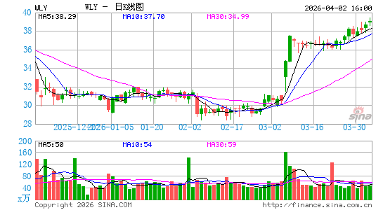 John Wiley & Sons, Inc.日K线图