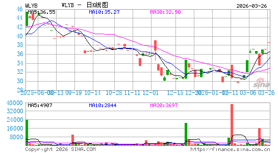 John Wiley & Sons, Inc.日K线图