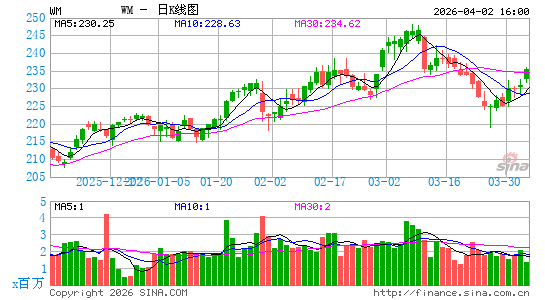 美国废物管理公司日K线图