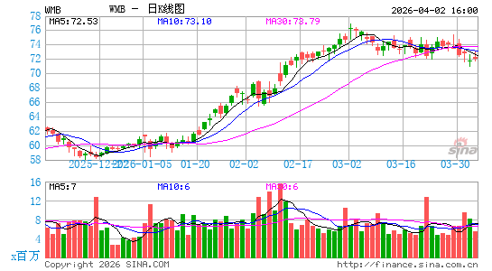 威廉姆斯公司日K线图