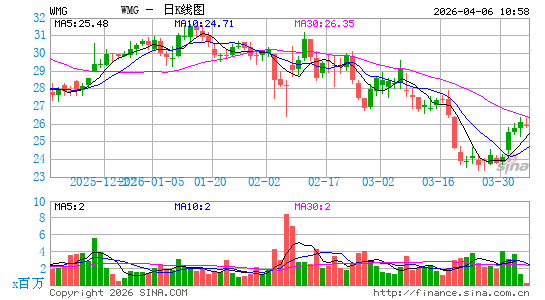 华纳音乐日K线图