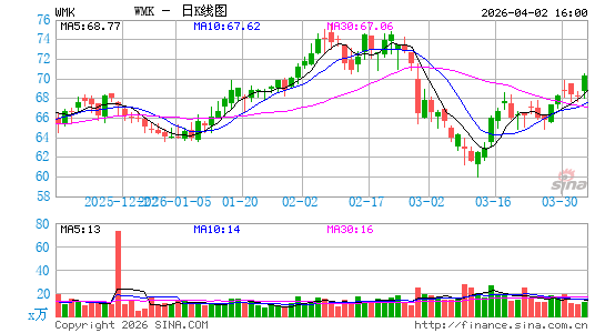 Weis Markets, Inc.日K线图