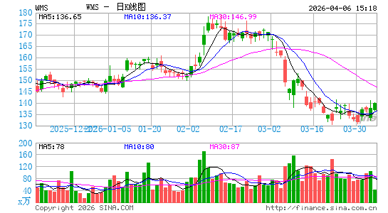 Advanced Drainage Systems, Inc.日K线图