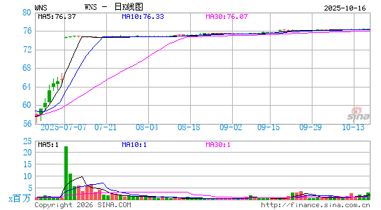 WNS (Holdings) Ltd.日K线图
