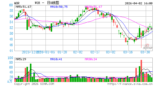 Worthington Enterprises, Inc.日K线图