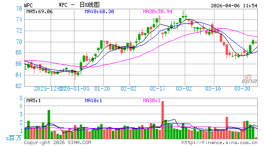 W.P. Carey, Inc.日K线图