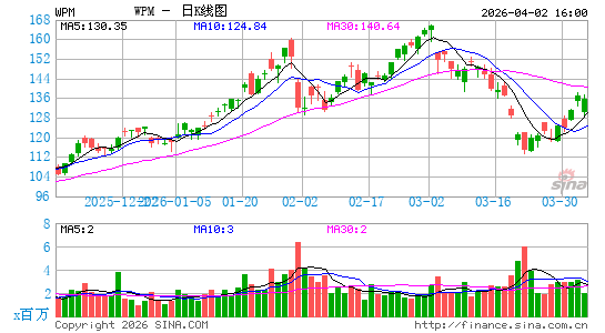 Wheaton Precious Metals Corp.日K线图