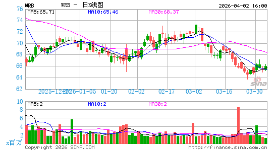 W.R. Berkley Corp.日K线图