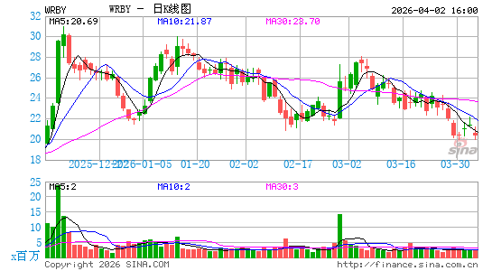 Warby Parker, Inc.日K线图