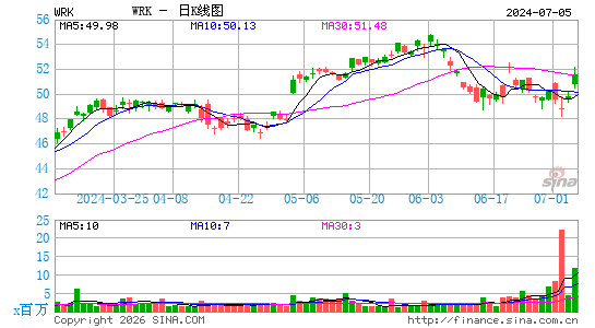 WestRock Co.日K线图