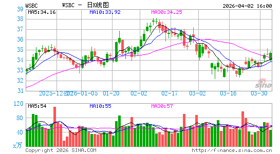 WesBanco, Inc.日K线图